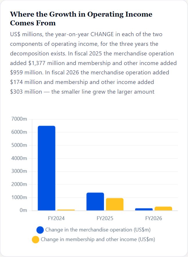 Where the Growth in Operating Income Comes From — Walmart Initiation 2026